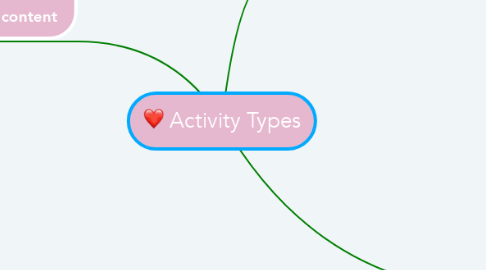 Mind Map: Activity Types