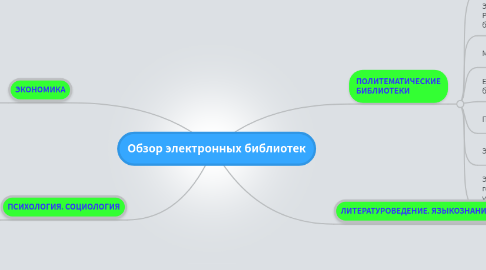 Mind Map: Обзор электронных библиотек