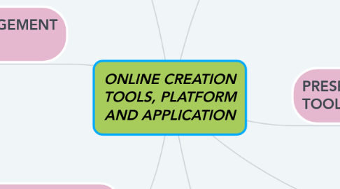 Mind Map: ONLINE CREATION TOOLS, PLATFORM AND APPLICATION