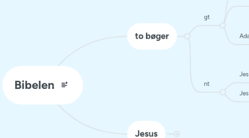 Mind Map: Bibelen