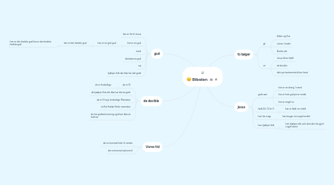 Mind Map: Bibelen