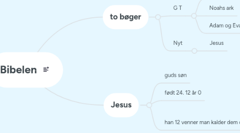 Mind Map: Bibelen