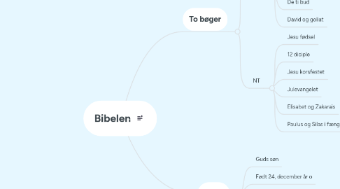 Mind Map: Bibelen