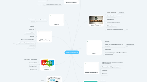 Mind Map: Digitale Kommunikation