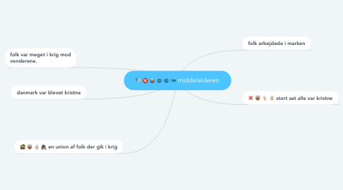 Mind Map: middelalderen