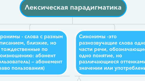 Mind Map: Лексическая парадигматика
