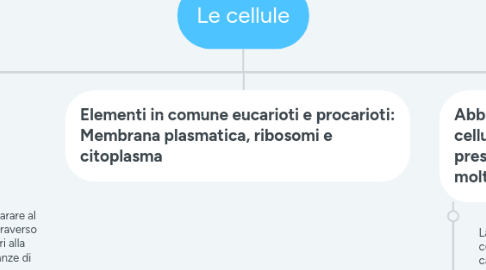 Mind Map: Le cellule