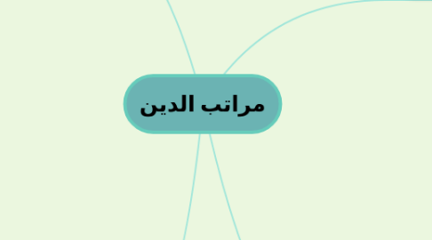 Mind Map: مراتب الدين