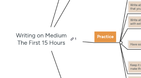 Mind Map: Writing on Medium The First 15 Hours