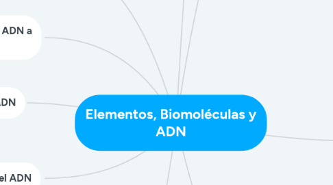 Mind Map: Elementos, Biomoléculas y ADN