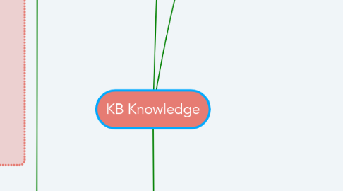 Mind Map: KB Knowledge