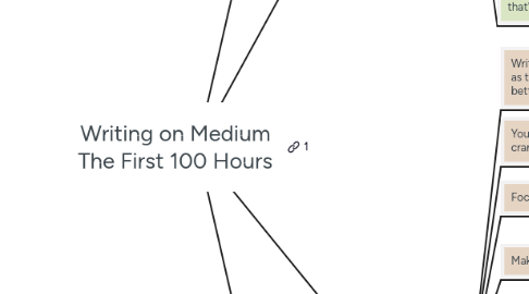 Mind Map: Writing on Medium The First 100 Hours