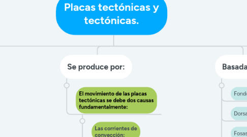 Mind Map: Placas tectónicas y tectónicas.