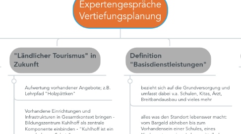 Mind Map: Expertengespräche Vertiefungsplanung