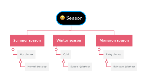 Mind Map: Season