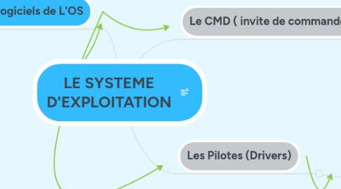 Mind Map: LE SYSTEME D'EXPLOITATION