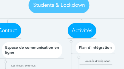 Mind Map: Students & Lockdown