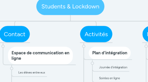 Mind Map: Students & Lockdown