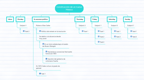 Mind Map: Construcción de un nuevo México