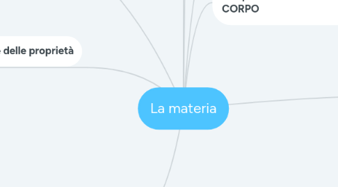 Mind Map: La materia