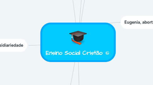 Mind Map: Ensino Social Cristão