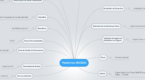 Mind Map: Plataforma AEICBAS