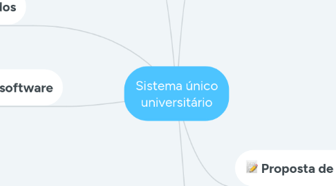 Mind Map: Sistema único universitário