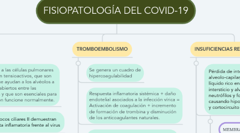 Mind Map: FISIOPATOLOGÍA DEL COVID-19