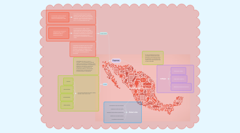 Mind Map: Globalización en México