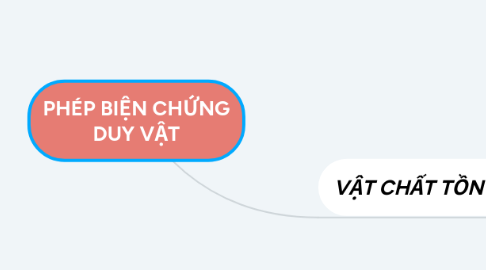 Mind Map: PHÉP BIỆN CHỨNG DUY VẬT