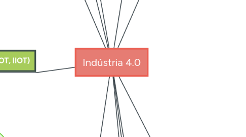Mind Map: Indústria 4.0