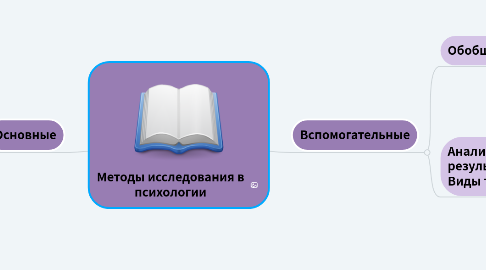 Mind Map: Методы исследования в психологии