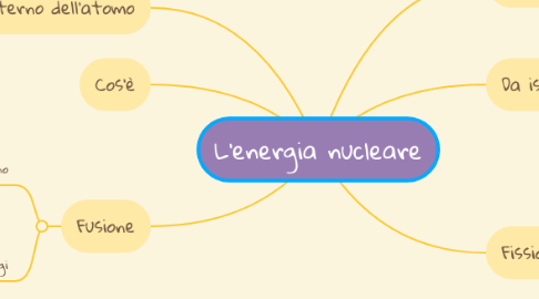 Mind Map: L'energia nucleare