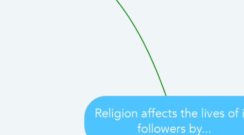 Mind Map: Religion affects the lives of its followers by...
