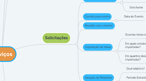 Mind Map: Serviços