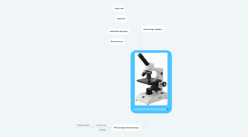Mind Map: Les types de Microscopie