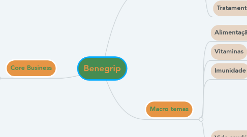 Mind Map: Benegrip