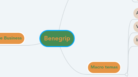 Mind Map: Benegrip