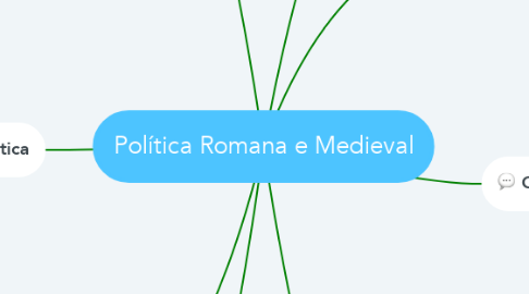 Mind Map: Política Romana e Medieval