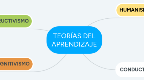 Mind Map: TEORÍAS DEL APRENDIZAJE