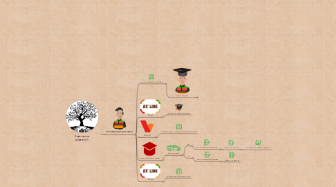 Mind Map: Карьерное дерево (1)