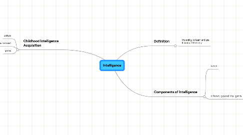 Mind Map: Intelligence