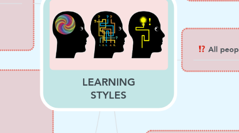 Mind Map: LEARNING STYLES