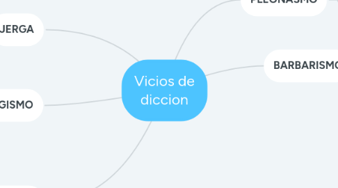 Mind Map: Vicios de diccion