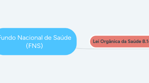 Mind Map: Fundo Nacional de Saúde (FNS)