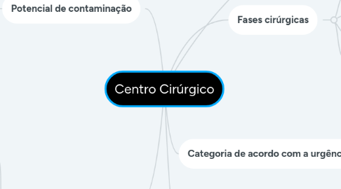 Mind Map: Centro Cirúrgico