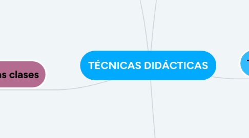 Mind Map: TÉCNICAS DIDÁCTICAS