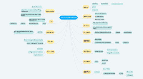 Mind Map: legislación de trazabilidad