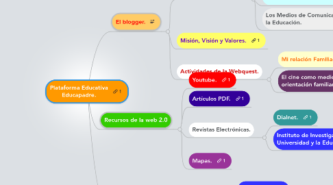 Mind Map: Plataforma Educativa Educapadre.