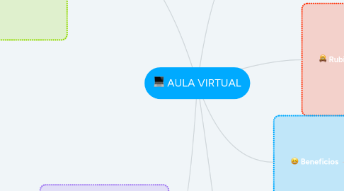 Mind Map: AULA VIRTUAL